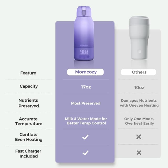 Momcozy Portable Bottle Warmer for Travel – Dual Heating Modes for Breast Milk & Water, Portable Milk Warmer with Fast Heating & Long Battery Life, 17 Ounces Large Capacity, Purple preview 7